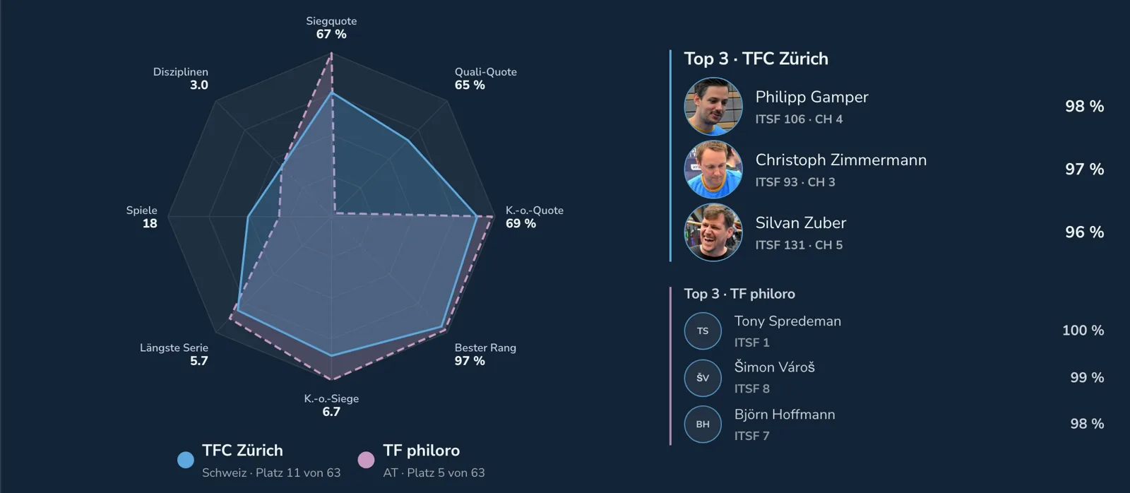 Netzdiagramm aus der Statistik: TFC Zürich gegen TF philoro, je mit den drei besten Spielern